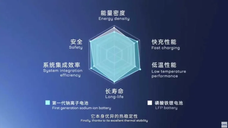 The Sodium Ion Battery is here